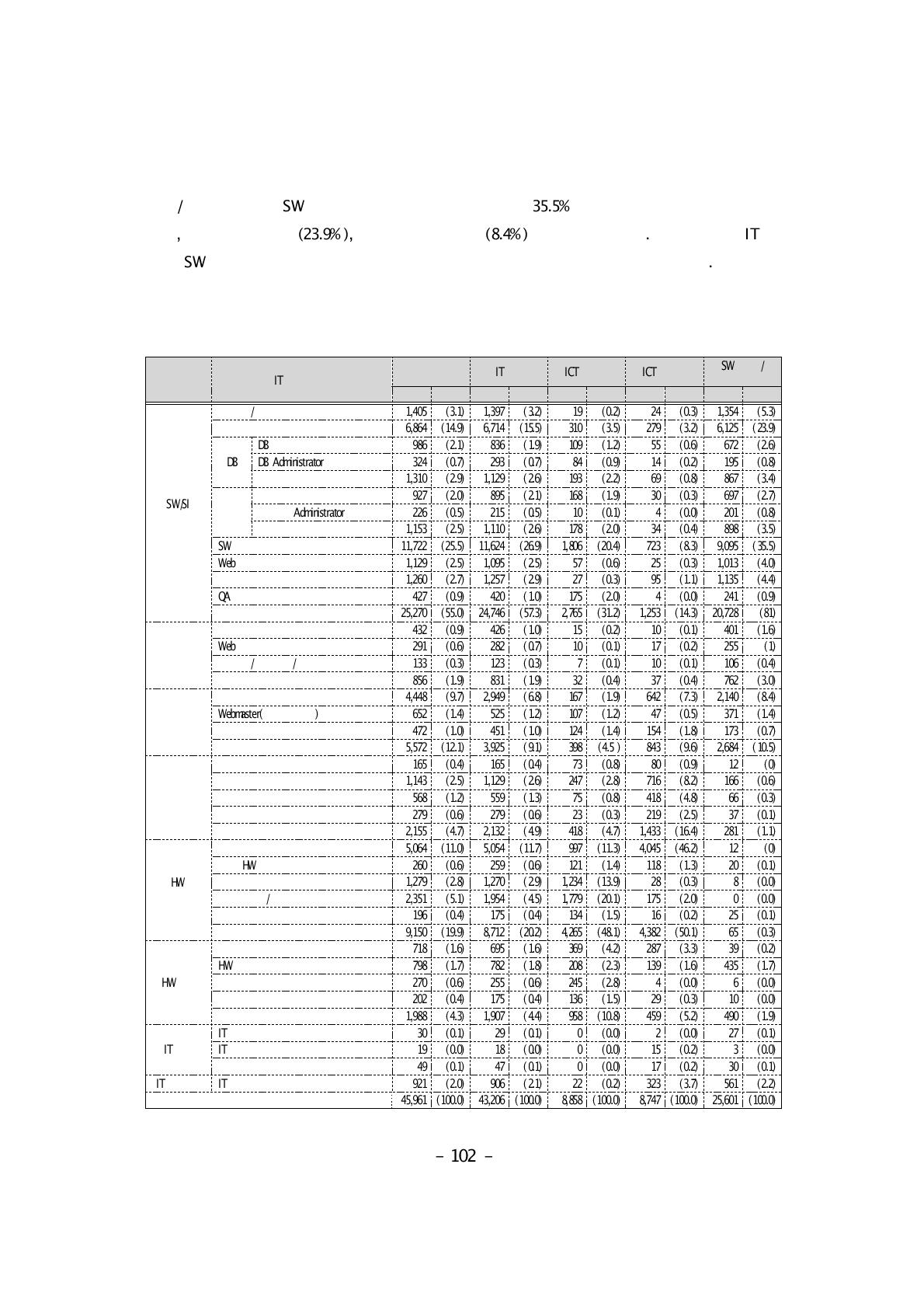 상세직업별 IT 전문인력 현황: IT업체