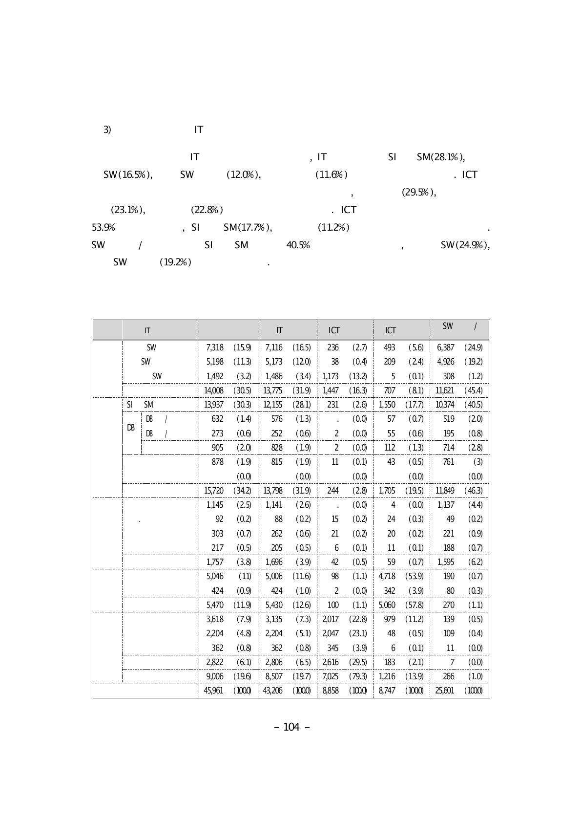 기술분야별 IT전문인력 현황: IT업체