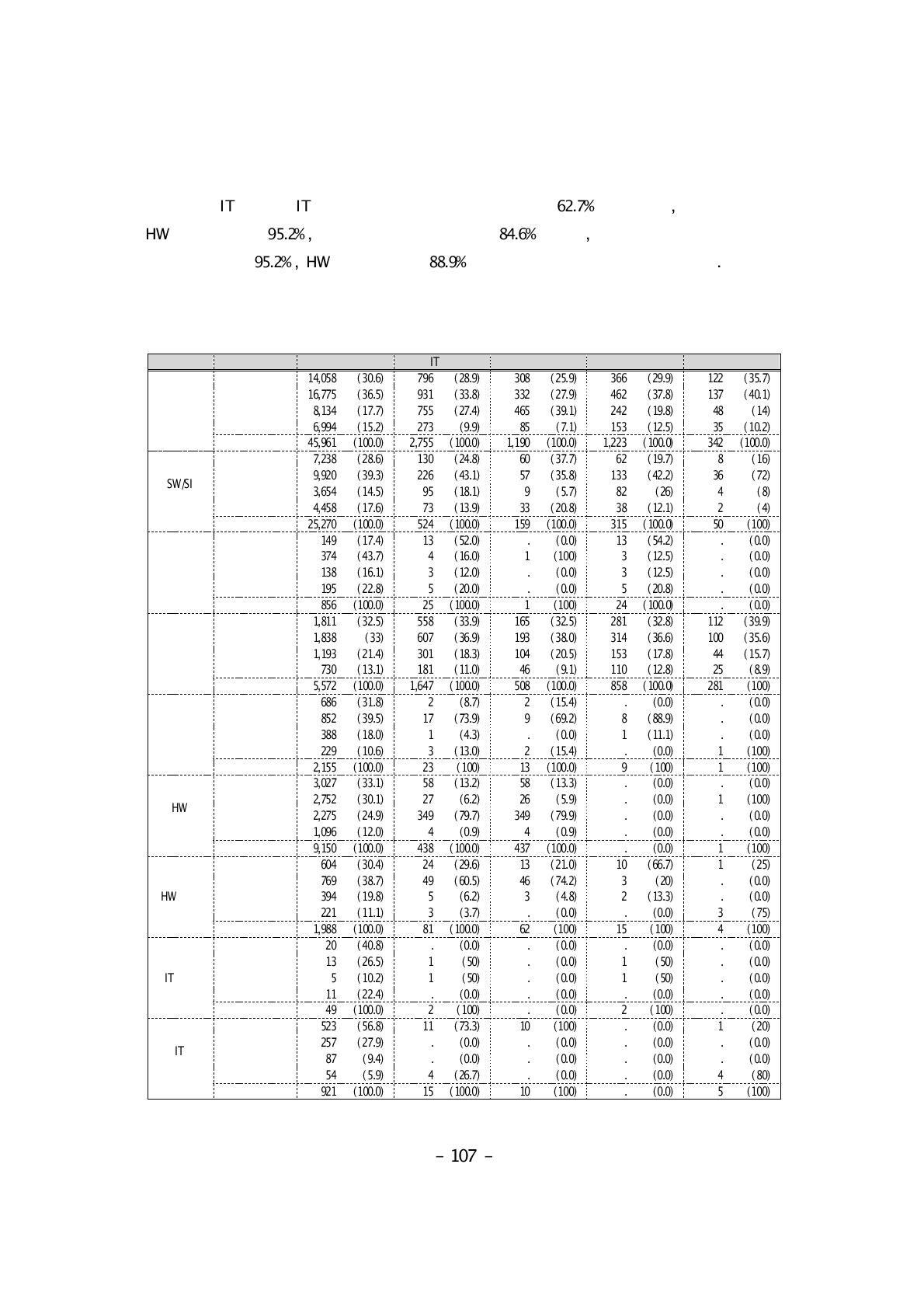 직군별 IT전문인력의 기술수준 분포: 비IT업체