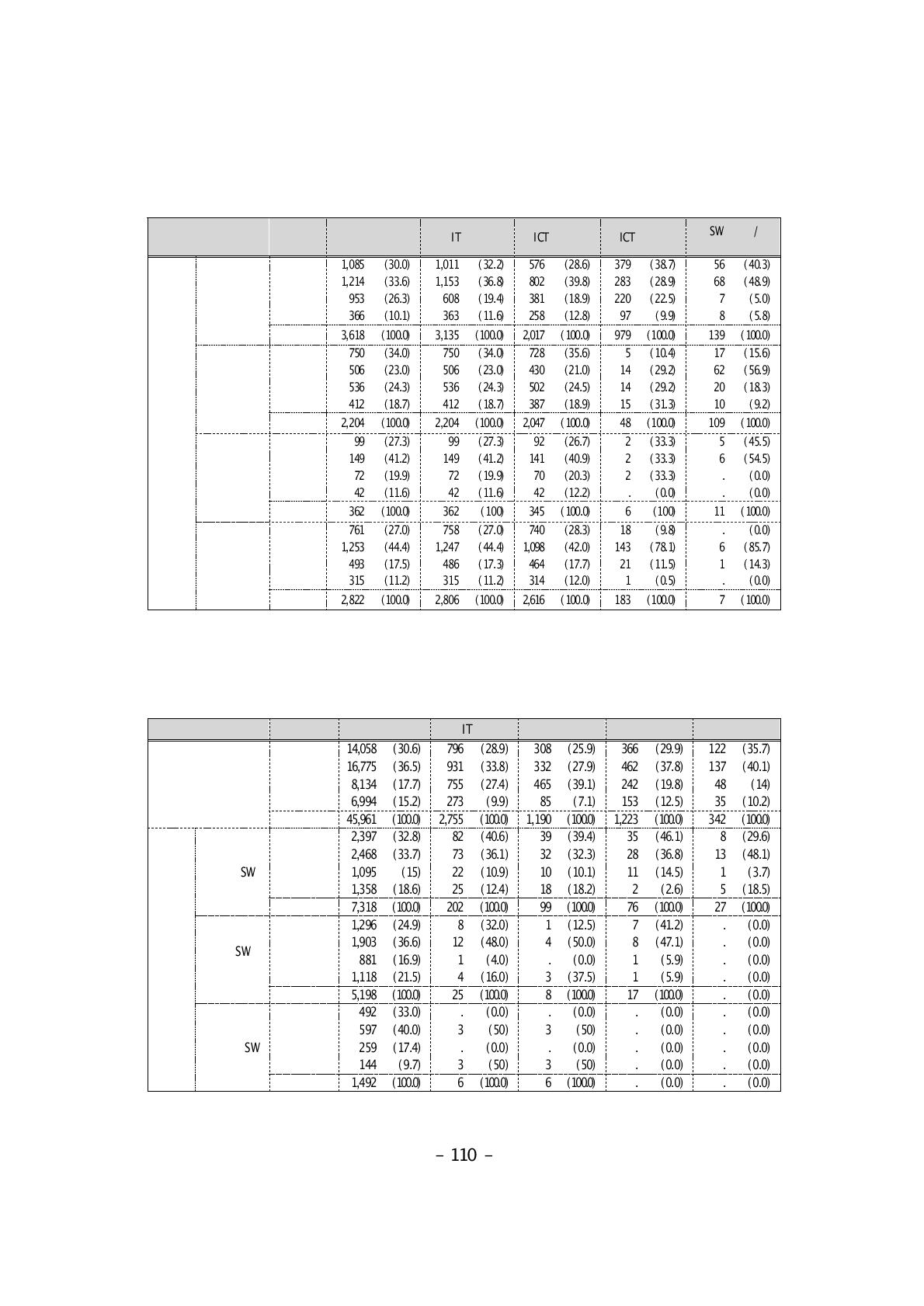 기술분야․기술수준별 IT전문인력 현황: 비IT업체