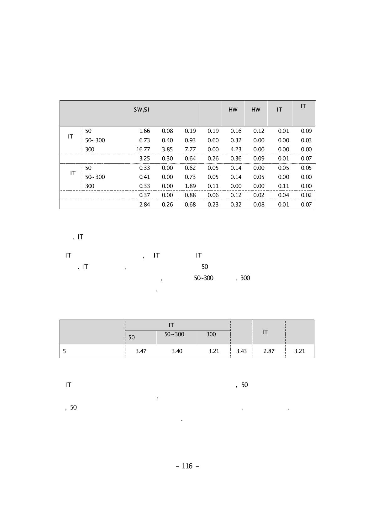 IT전문인력 채용 시 겪는 어려움의 정도