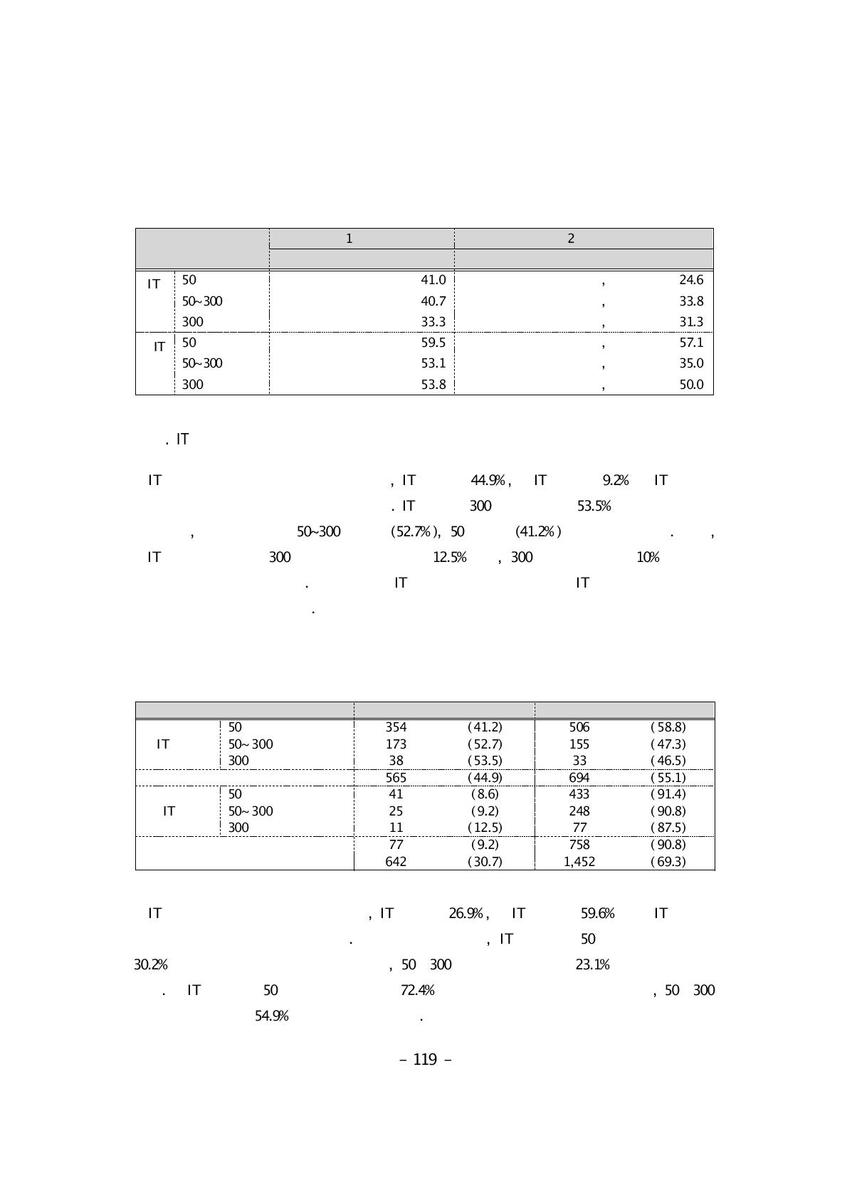 IT전문인력 채용 시 겪는 어려움 대처방법