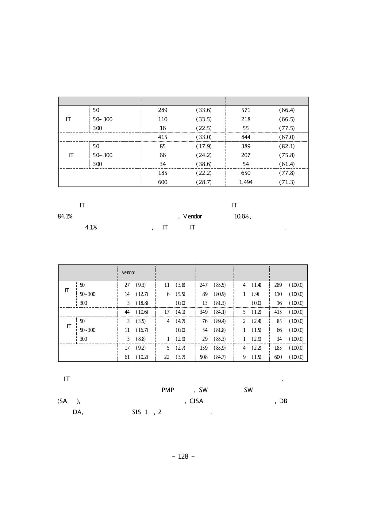 IT전문인력 채용 시 영향을 미치는 자격증