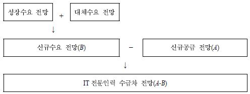 IT전문인력 수급차 전망 도출 방법