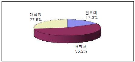 IT전문인력 학력별 비중