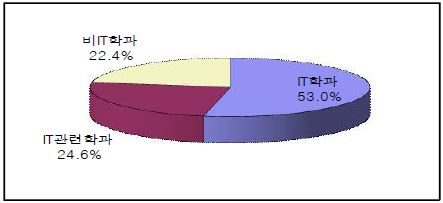 IT전문인력 전공별 비중