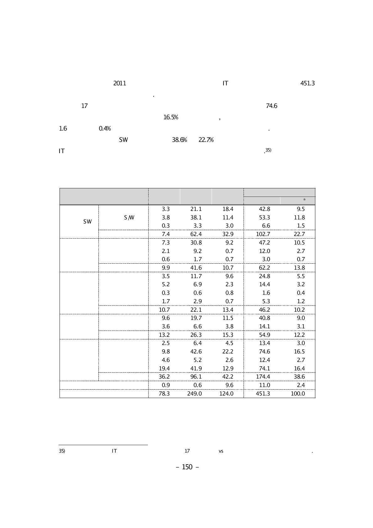 세부기술 분야의 학력별 IT전문인력 공급 규모(2011년)