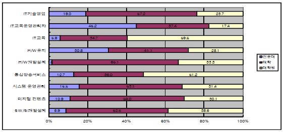 세부직업의 학력별 IT전문인력 신규수요 전망