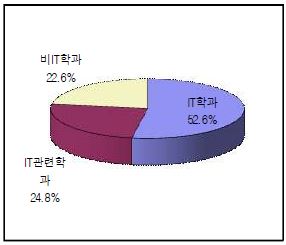 IT전문인력 학력별 공급누계 비중