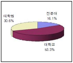 IT전문인력 전공별 공급누계 비중