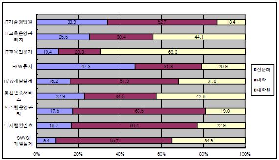 세부직업의 학력별 IT전문인력 공급 전망