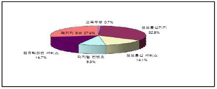 세부기술별 IT전문인력 공급 전망