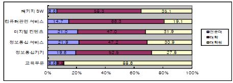 세부기술 분야의 학력별 IT전문인력 공급 전망