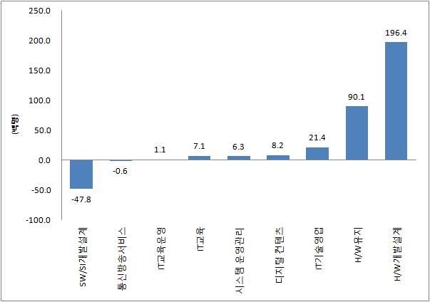 세부직업별 IT전문인력 수급차 전망