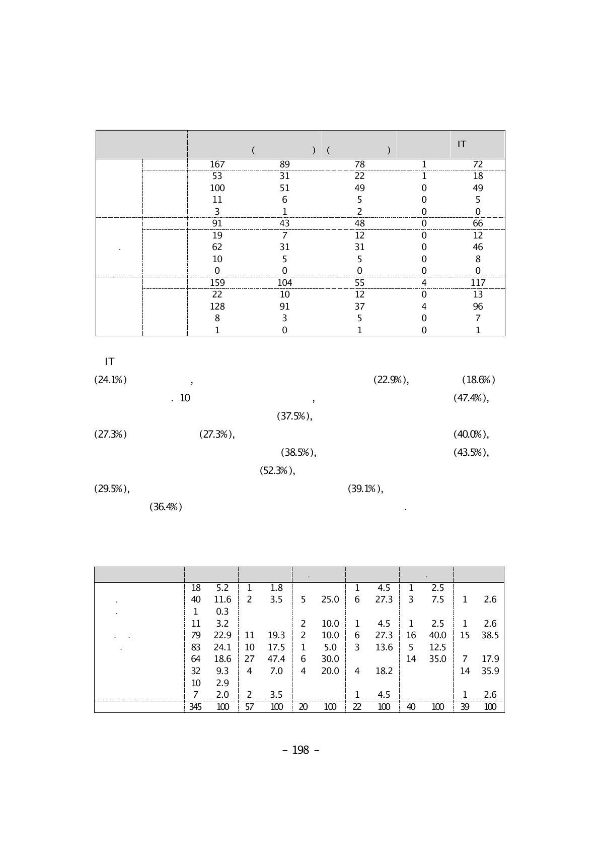 IT융합인력의 역량강화를 위한 필요 교육 프로그램 분야 비중 (1)