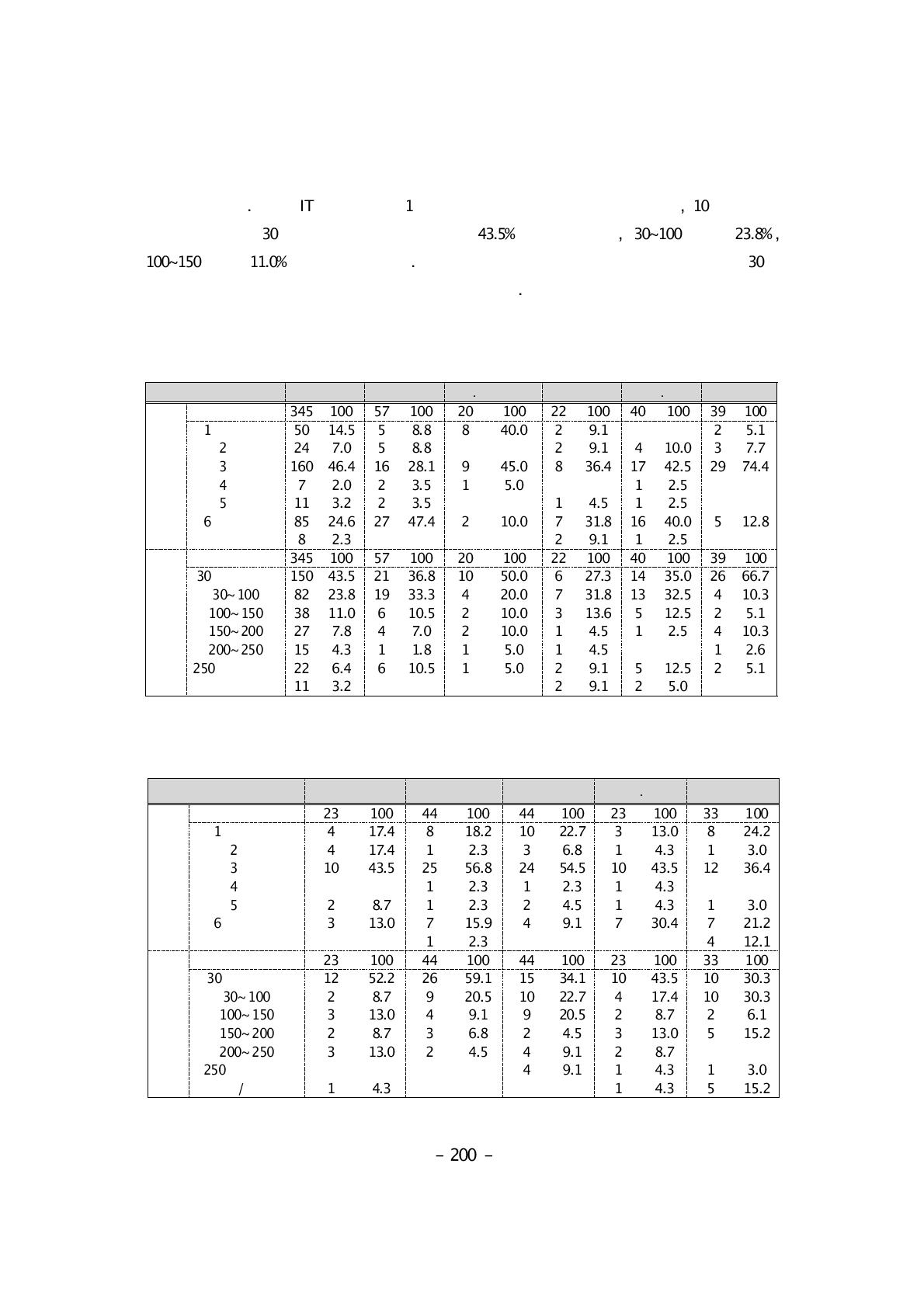 IT융합인력 평균 업무적응기간 및 1인당 평균비용 (1)