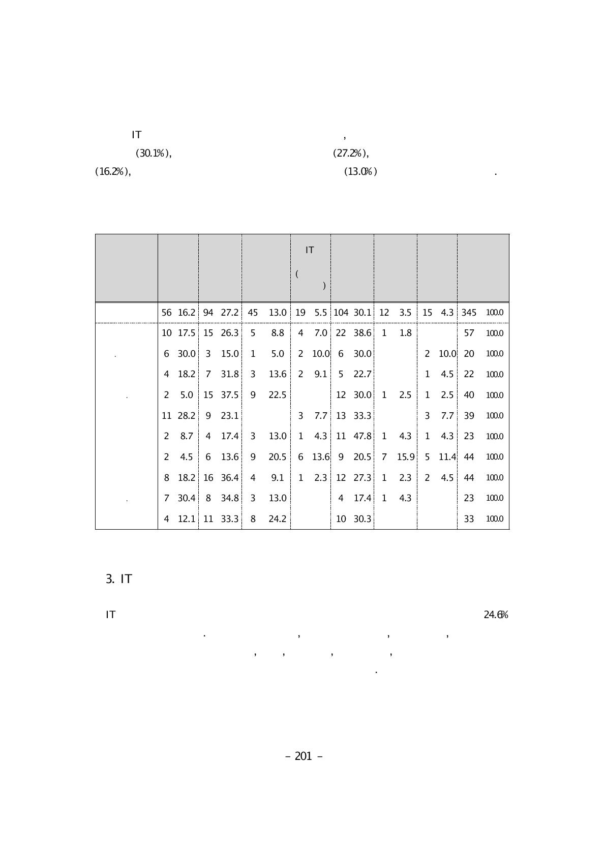 IT융합인력 신규 직원들에게 필요한 교육내용 비중