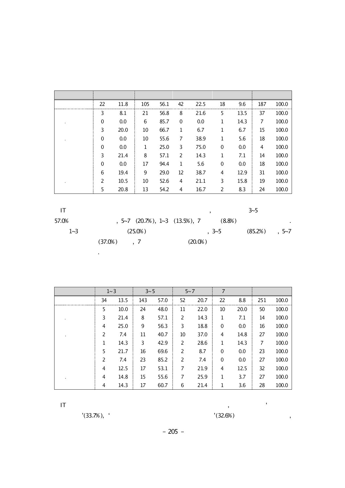 IT융합인력 채용 시 어려움을 겪는 학력군