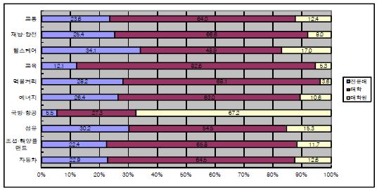 10대 IT융합분야의 IT융합인력 학력별 비중