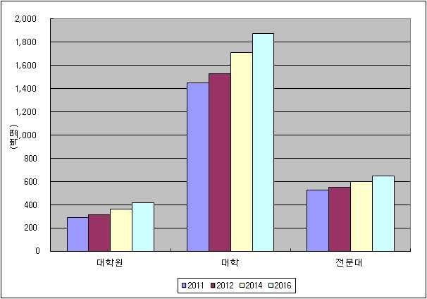 10대 IT융합분야의 학력별 IT융합인력 수요 전망