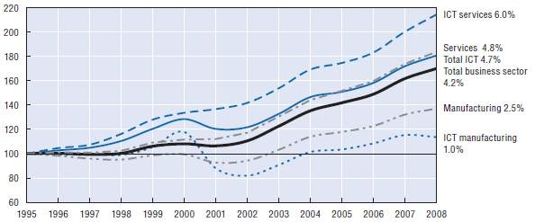 OECD국가 IT산업의 총부가가치(TVA) 성장률 추이