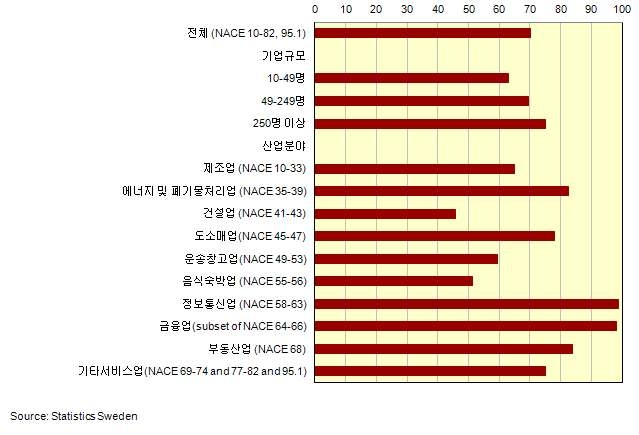 스웨덴의 업무 중 인터넷 연결 컴퓨터를 이용하는 근로자의 비중