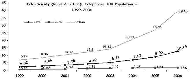 인도 지방과 도시의 인구 100명당 전화보유율 증가 추이