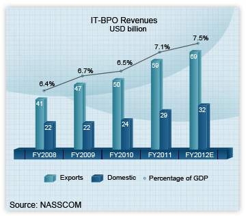 연도별 인도의 IP-BPO 수익