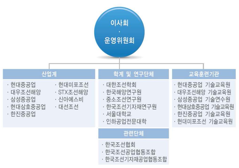 이사회 및 운영위원회 구성도