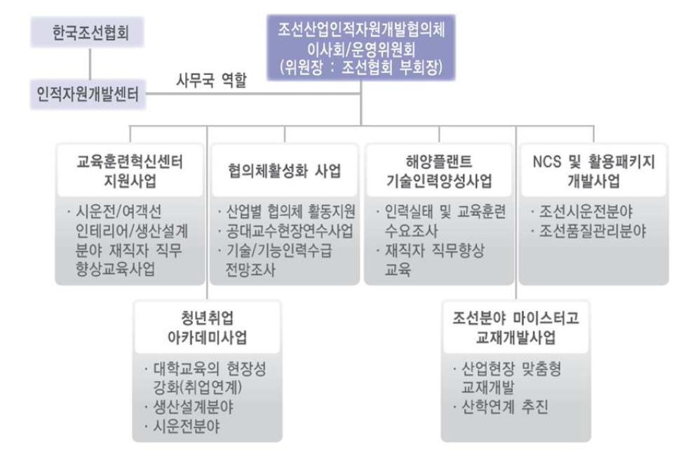 조선산업인적자원개발협의체 조직도