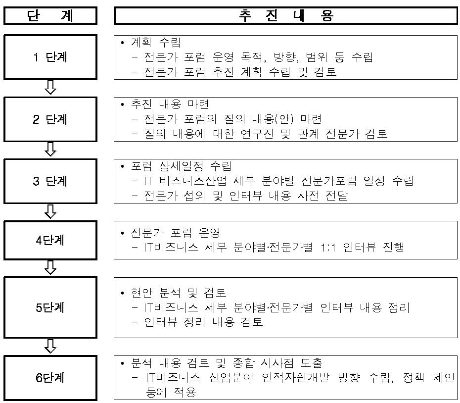 인적자원개발 현안 분석을 위한 전문가 포럼 운영 절차