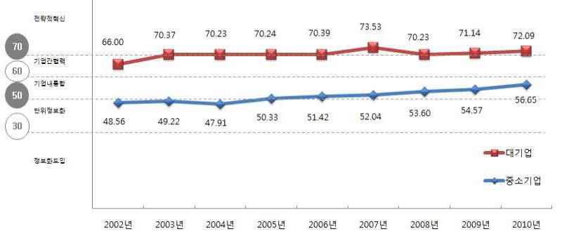 대기업 중소기업 정보화 발전단계 변화(2002~2010)