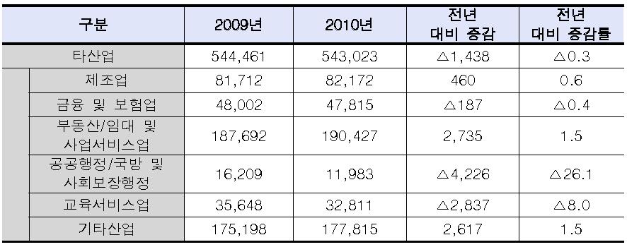 2010년 타산업 전산인력 현황