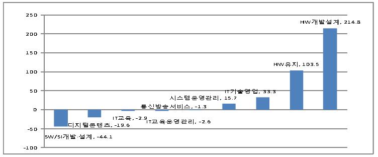 직업별 IT전문인력 수급차 전망(‘10~’14누계)