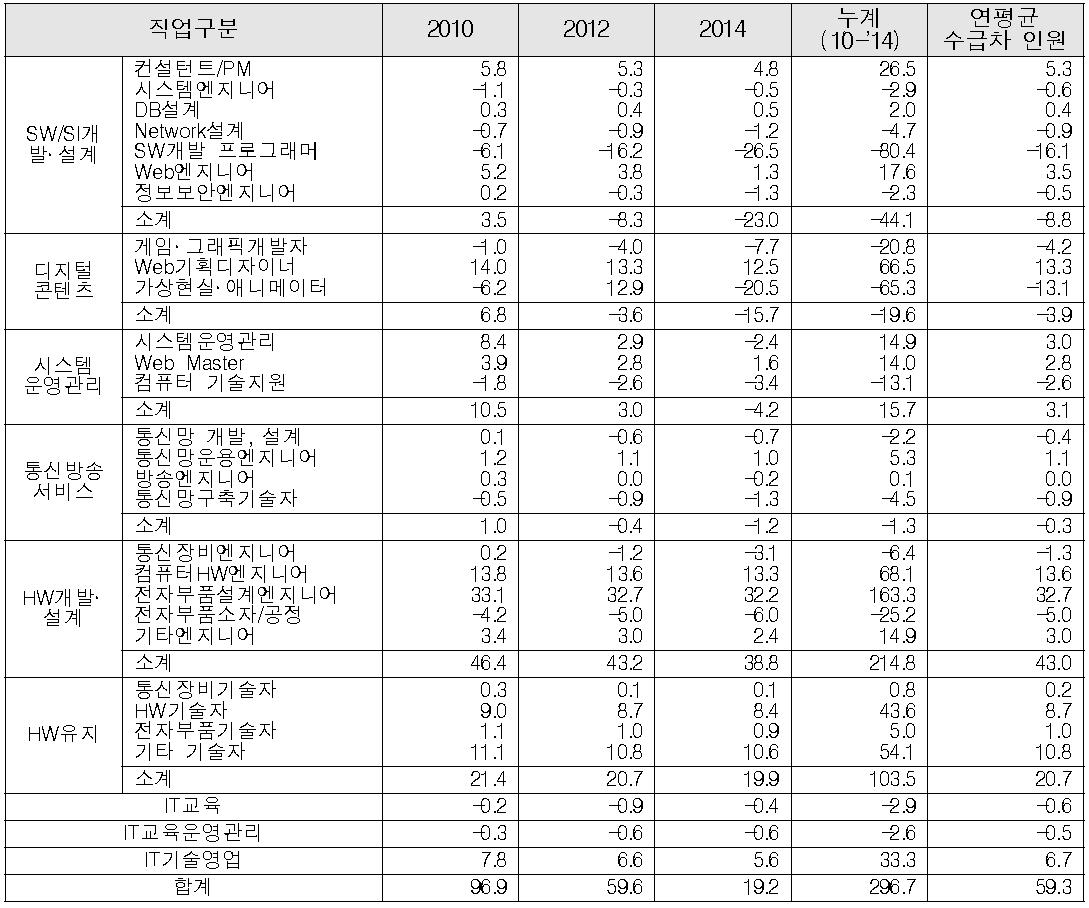 직업별 IT전문인력 수급차 전망(‘10~’14)