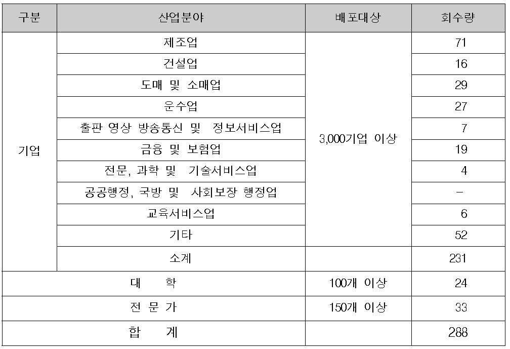 조사 대상 산업분야 및 회수 현황