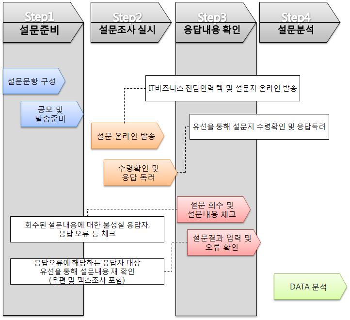 실태조사 자료처리 프로세스