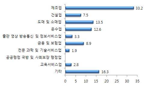 산업분야