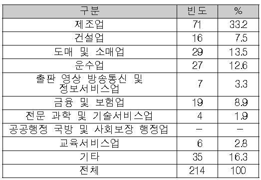 산업분야