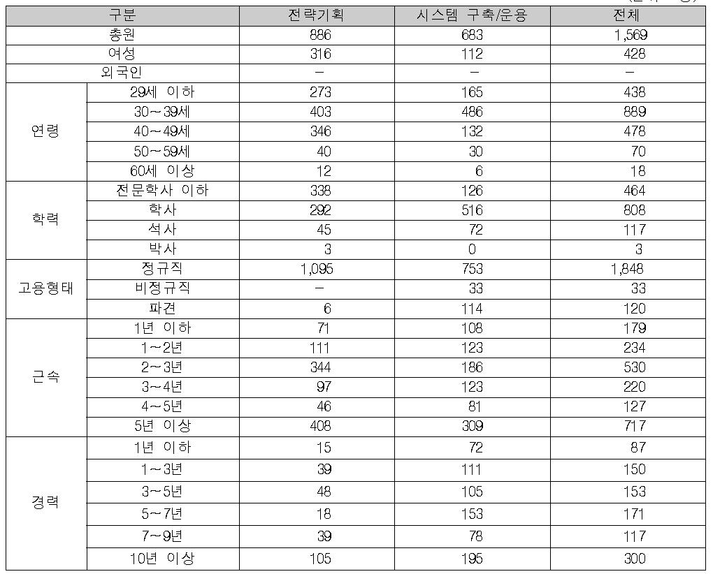 인력 보유 현황