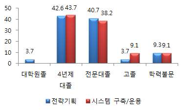 최저학력기준