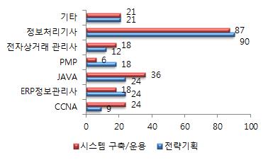 보유자격증 현황