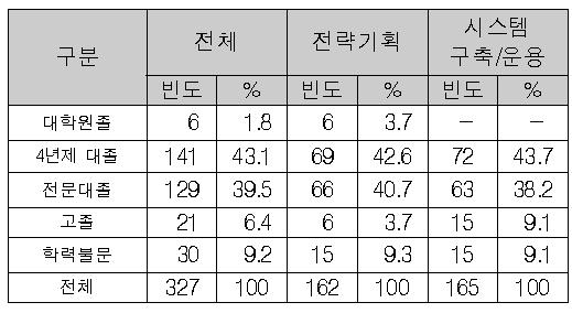 최저학력기준