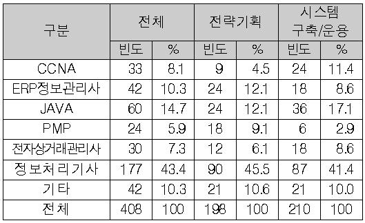 보유자격증 현황