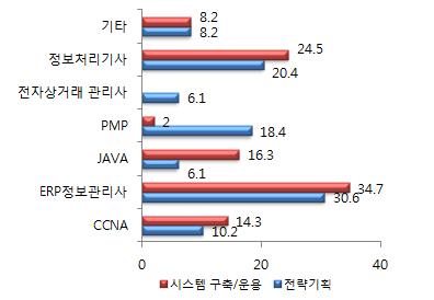 필요자격증현황