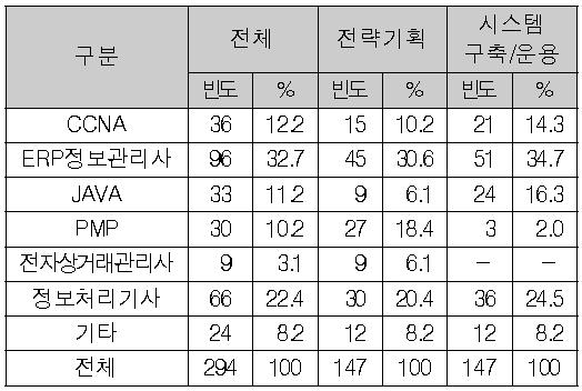 필요자격증현황