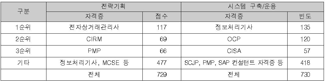 선호자격증