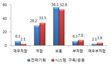 NCS 자격보유자 직원선발시 적합·부적합 판단