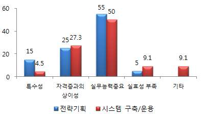 NCS 자격보유자 직원선발의 부적합 이유