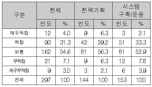 NCS자격보유자 직원선발시 적합・부적합판단